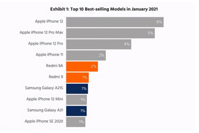 武都苹果手机维修分享为什么iPhone 12吐槽最多反而销量 